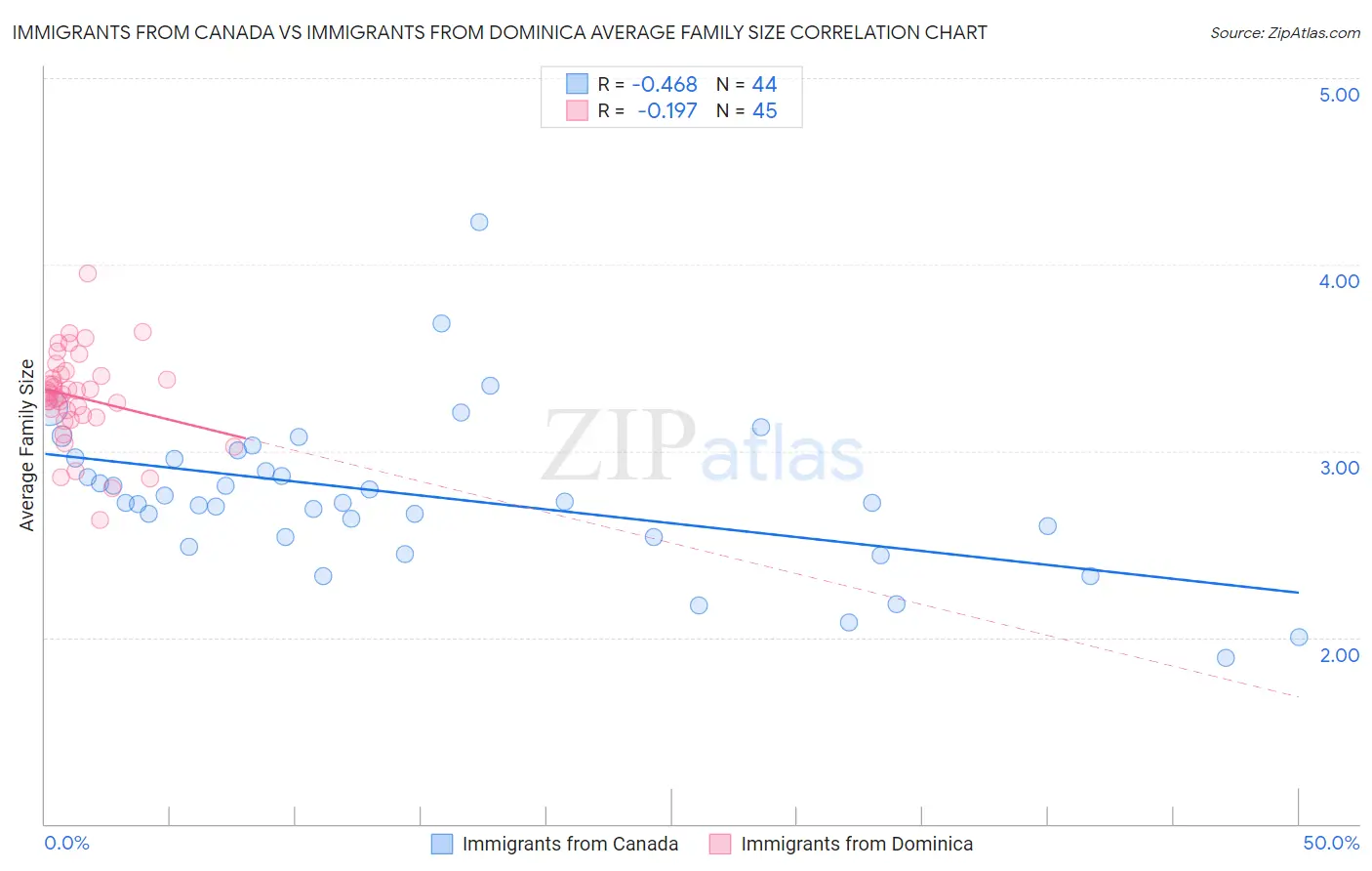 Immigrants from Canada vs Immigrants from Dominica Average Family Size