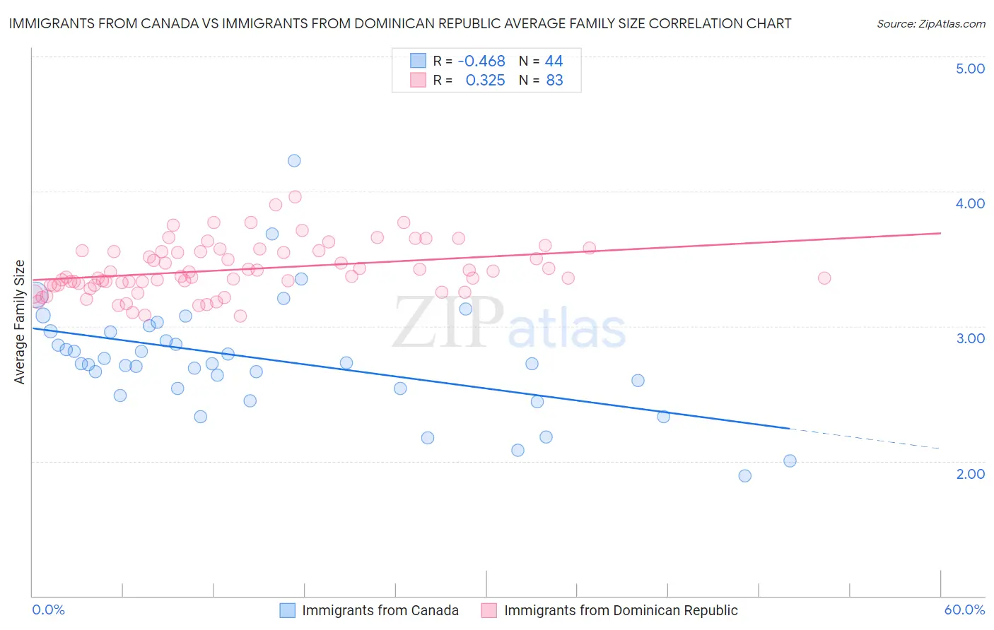 Immigrants from Canada vs Immigrants from Dominican Republic Average Family Size