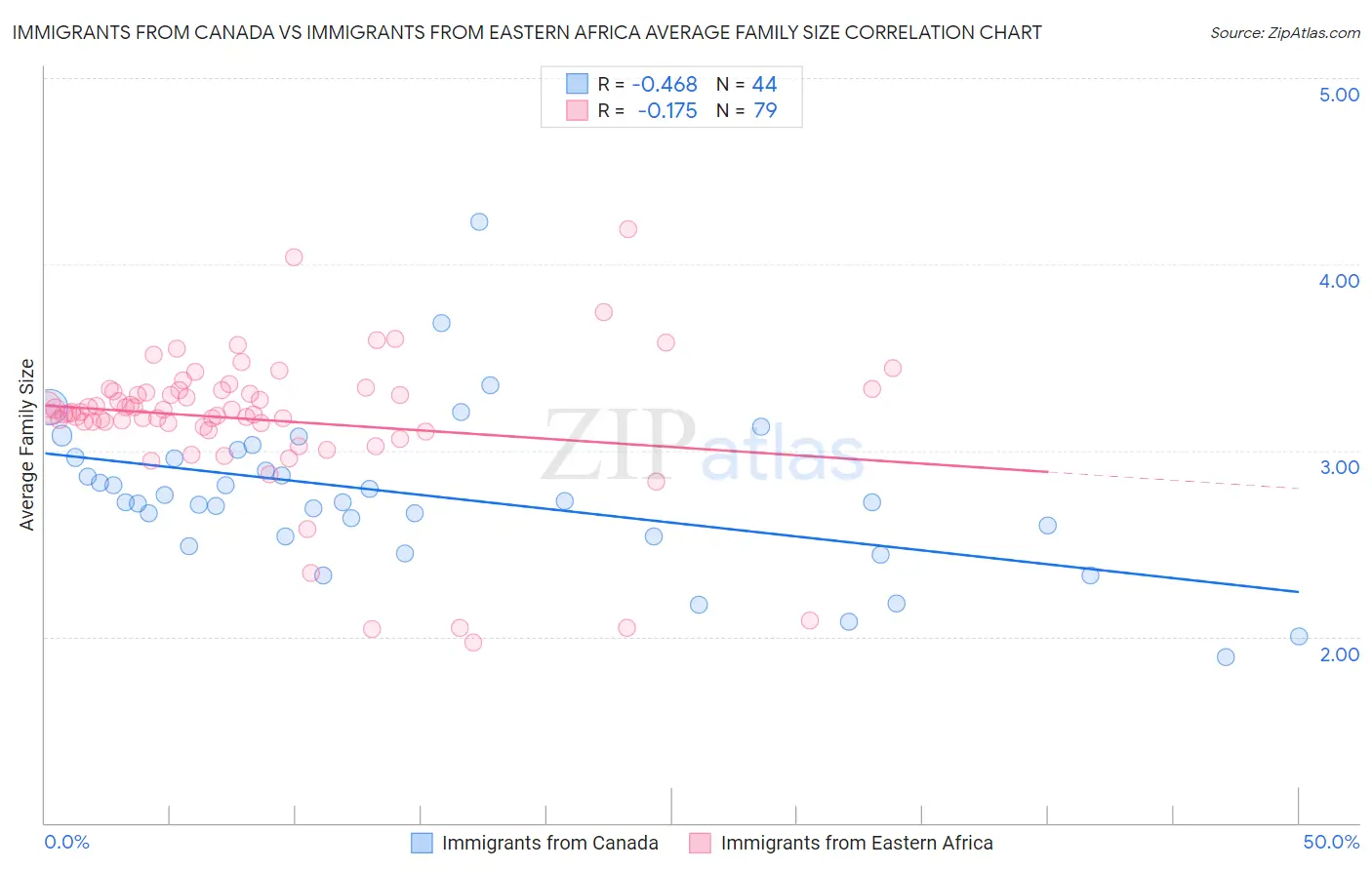 Immigrants from Canada vs Immigrants from Eastern Africa Average Family Size