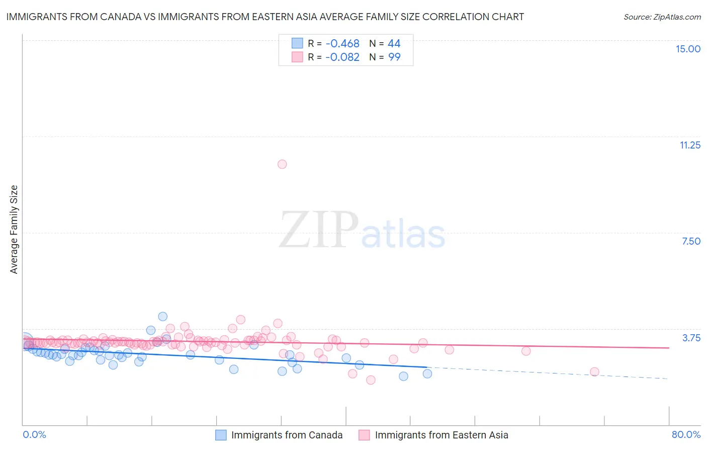Immigrants from Canada vs Immigrants from Eastern Asia Average Family Size