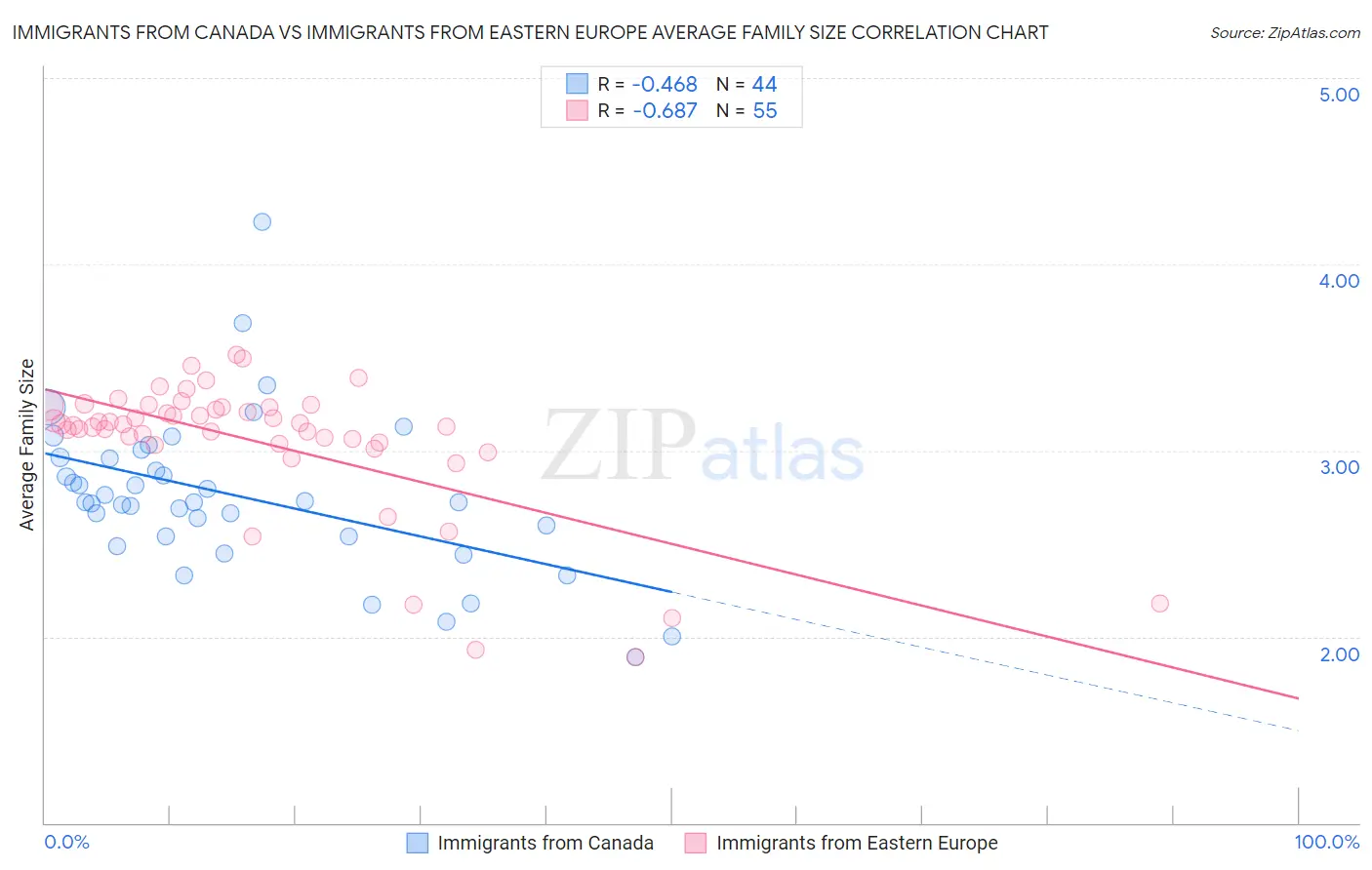 Immigrants from Canada vs Immigrants from Eastern Europe Average Family Size