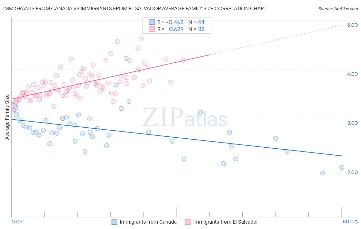 Immigrants from Canada vs Immigrants from El Salvador Average Family Size