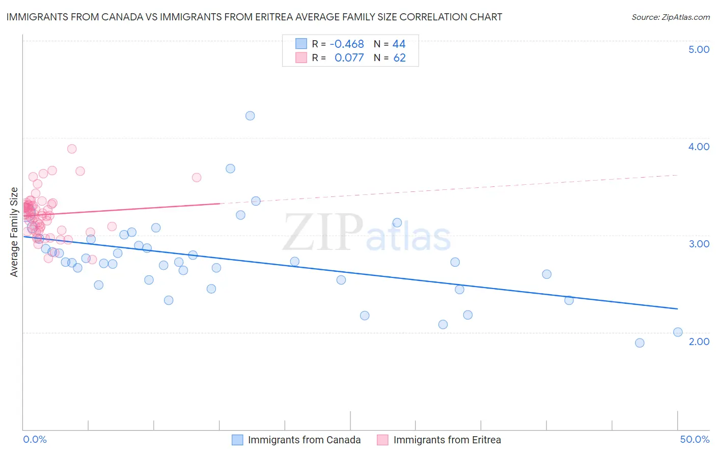 Immigrants from Canada vs Immigrants from Eritrea Average Family Size