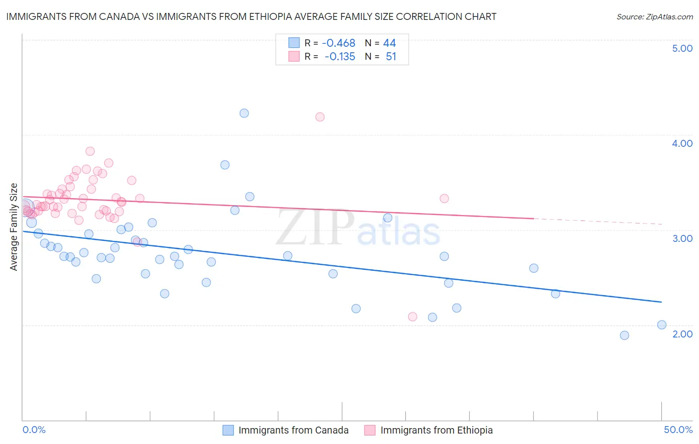 Immigrants from Canada vs Immigrants from Ethiopia Average Family Size