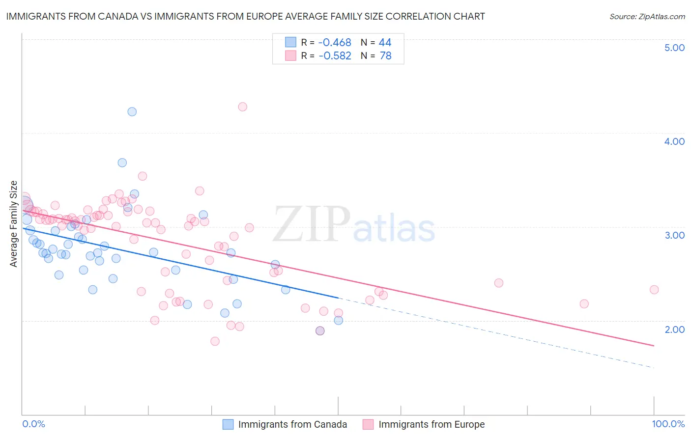Immigrants from Canada vs Immigrants from Europe Average Family Size