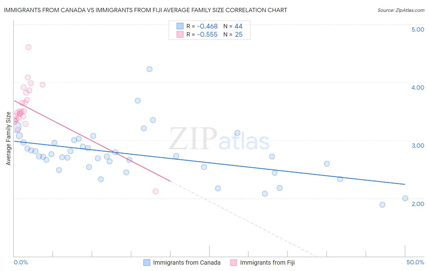Immigrants from Canada vs Immigrants from Fiji Average Family Size