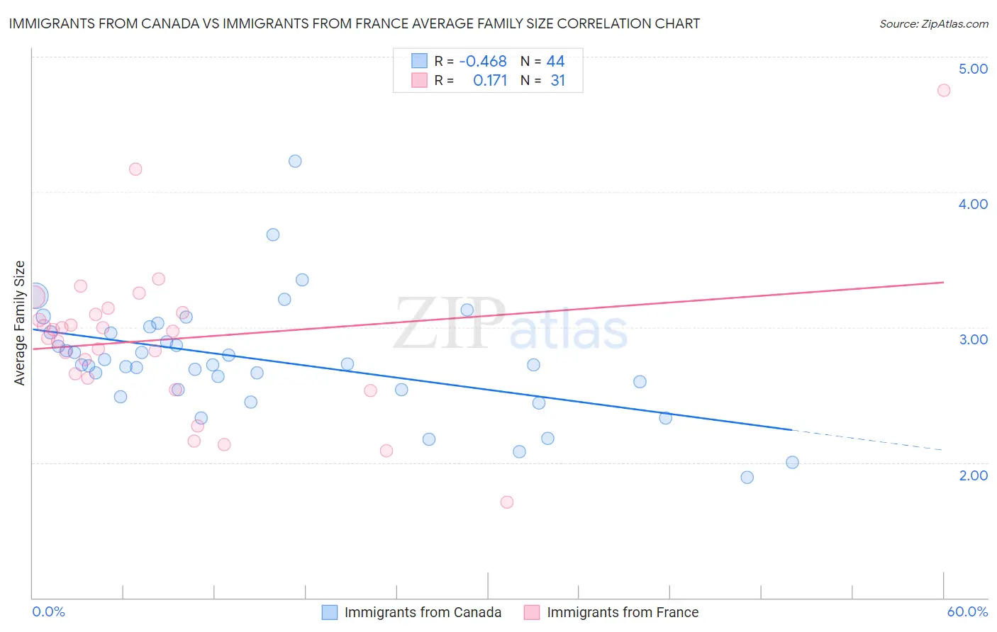 Immigrants from Canada vs Immigrants from France Average Family Size