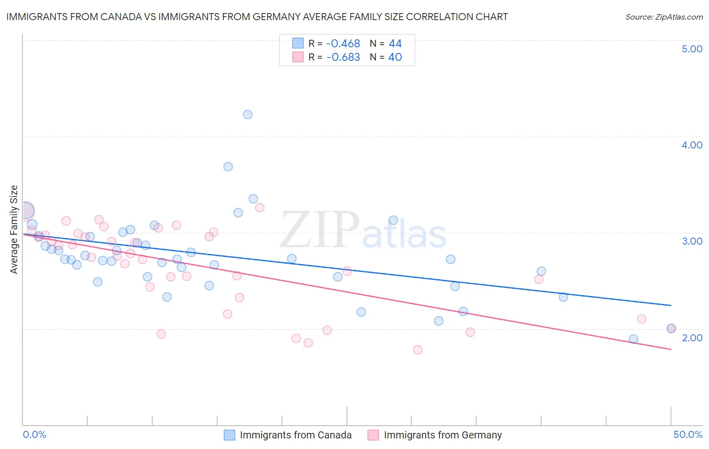 Immigrants from Canada vs Immigrants from Germany Average Family Size
