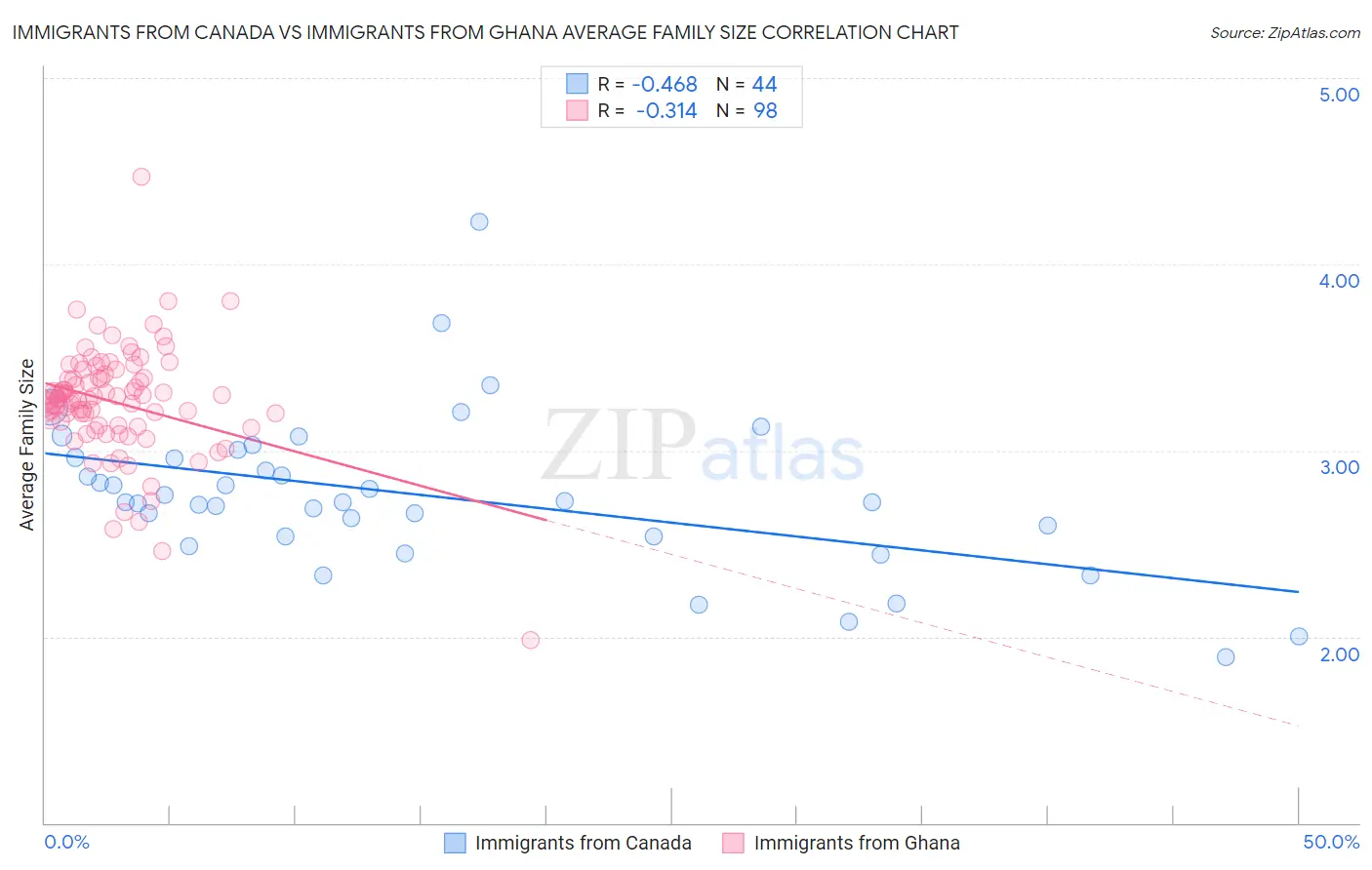 Immigrants from Canada vs Immigrants from Ghana Average Family Size