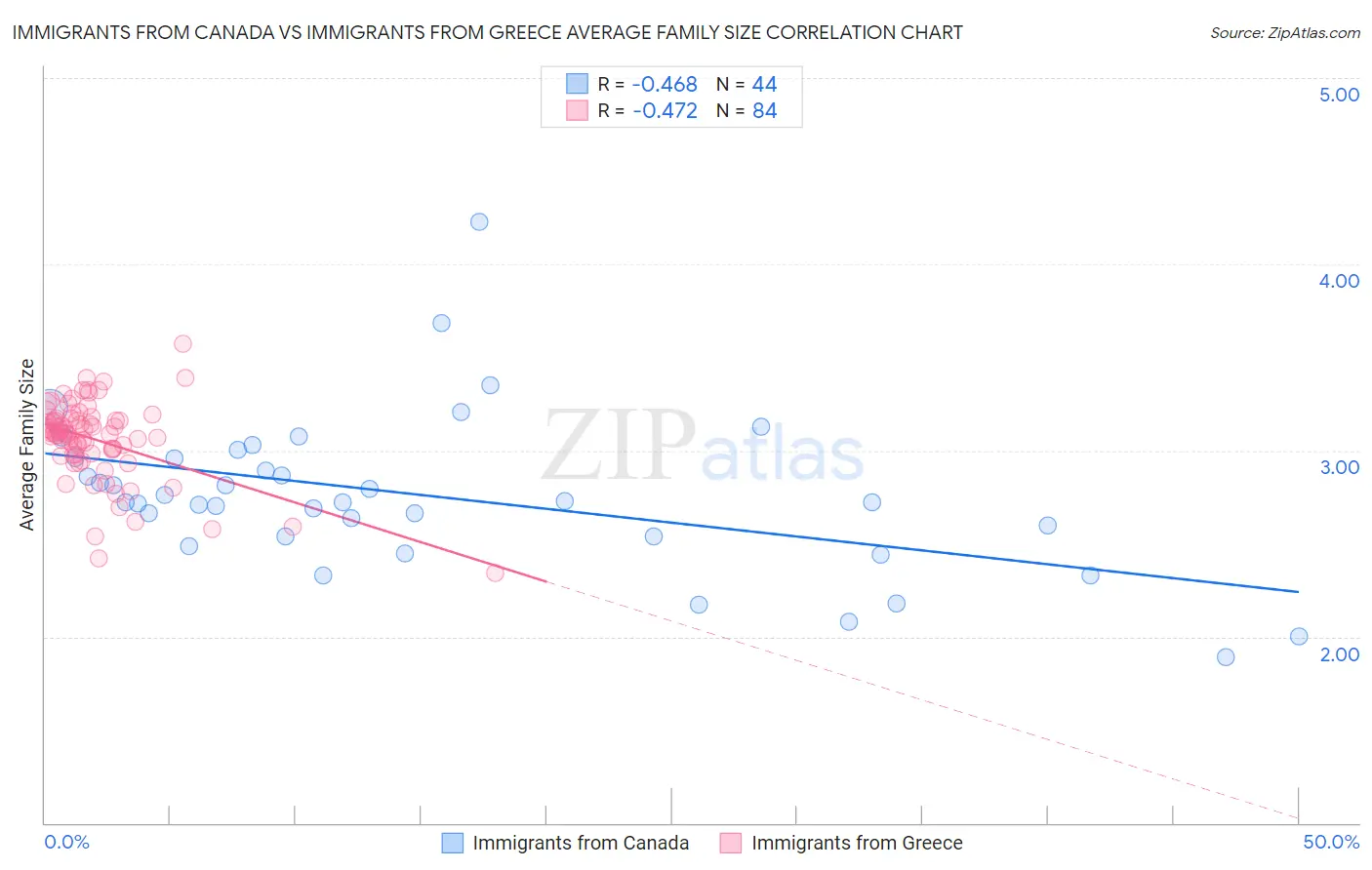 Immigrants from Canada vs Immigrants from Greece Average Family Size