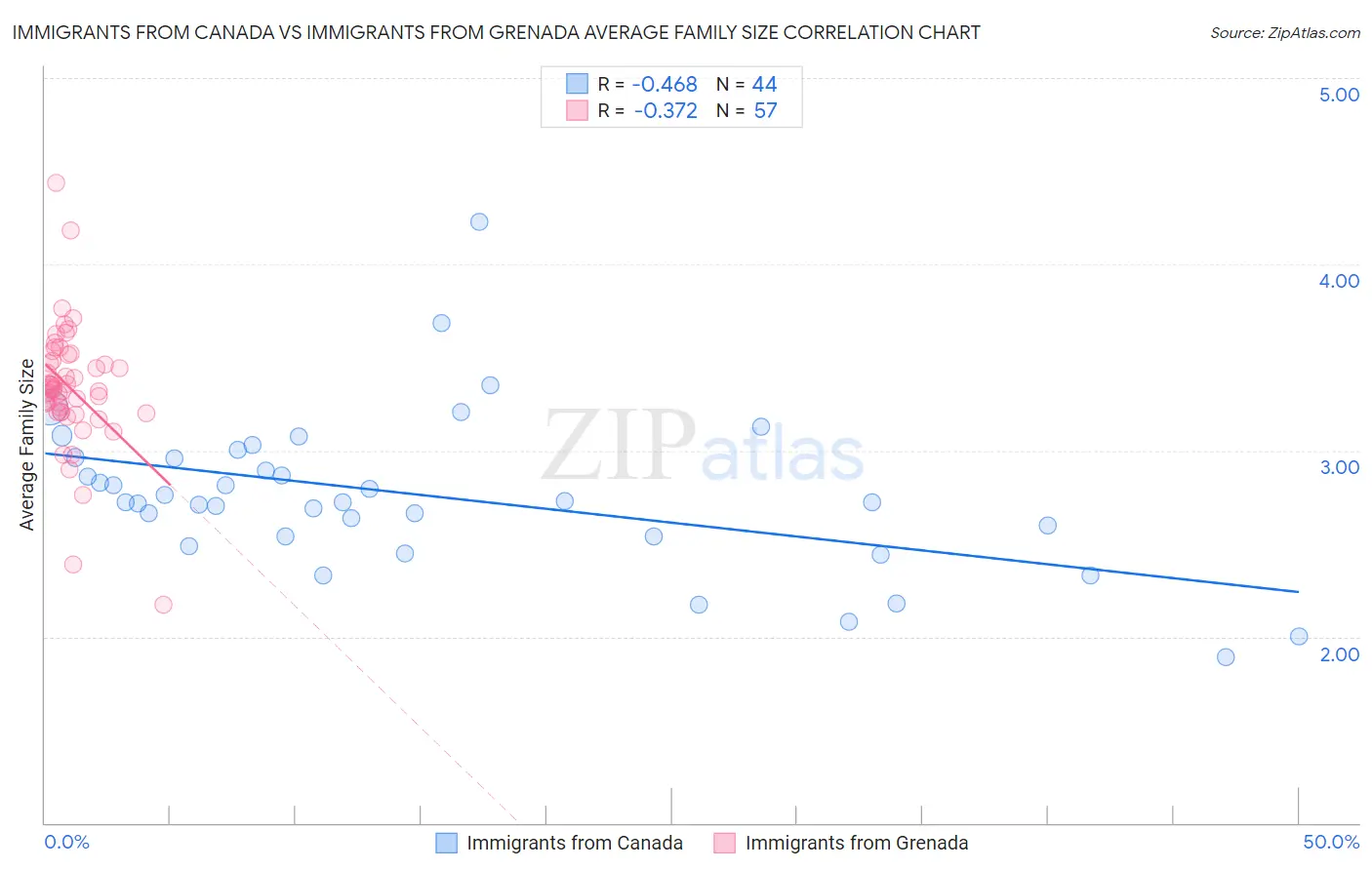 Immigrants from Canada vs Immigrants from Grenada Average Family Size