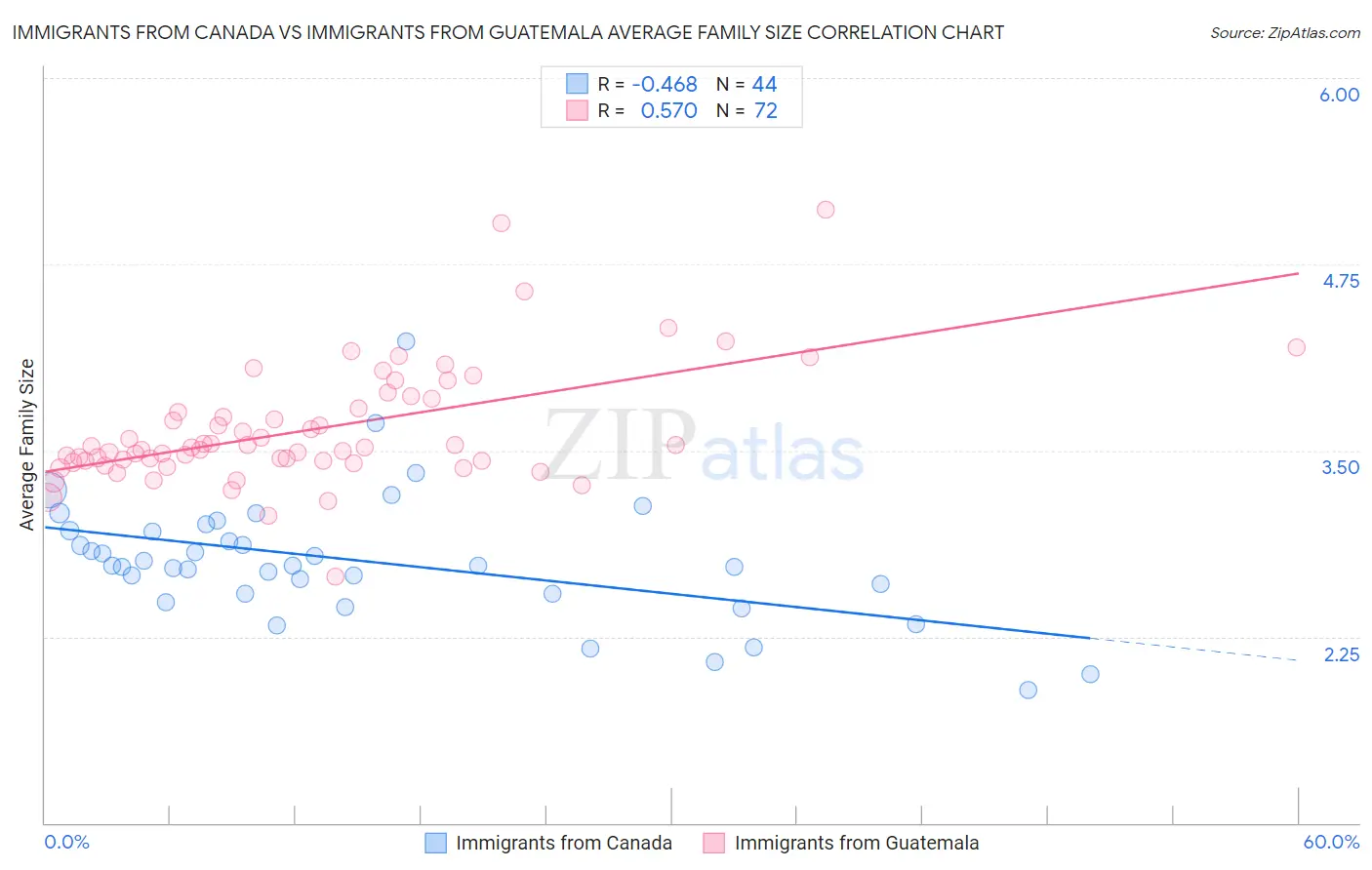 Immigrants from Canada vs Immigrants from Guatemala Average Family Size