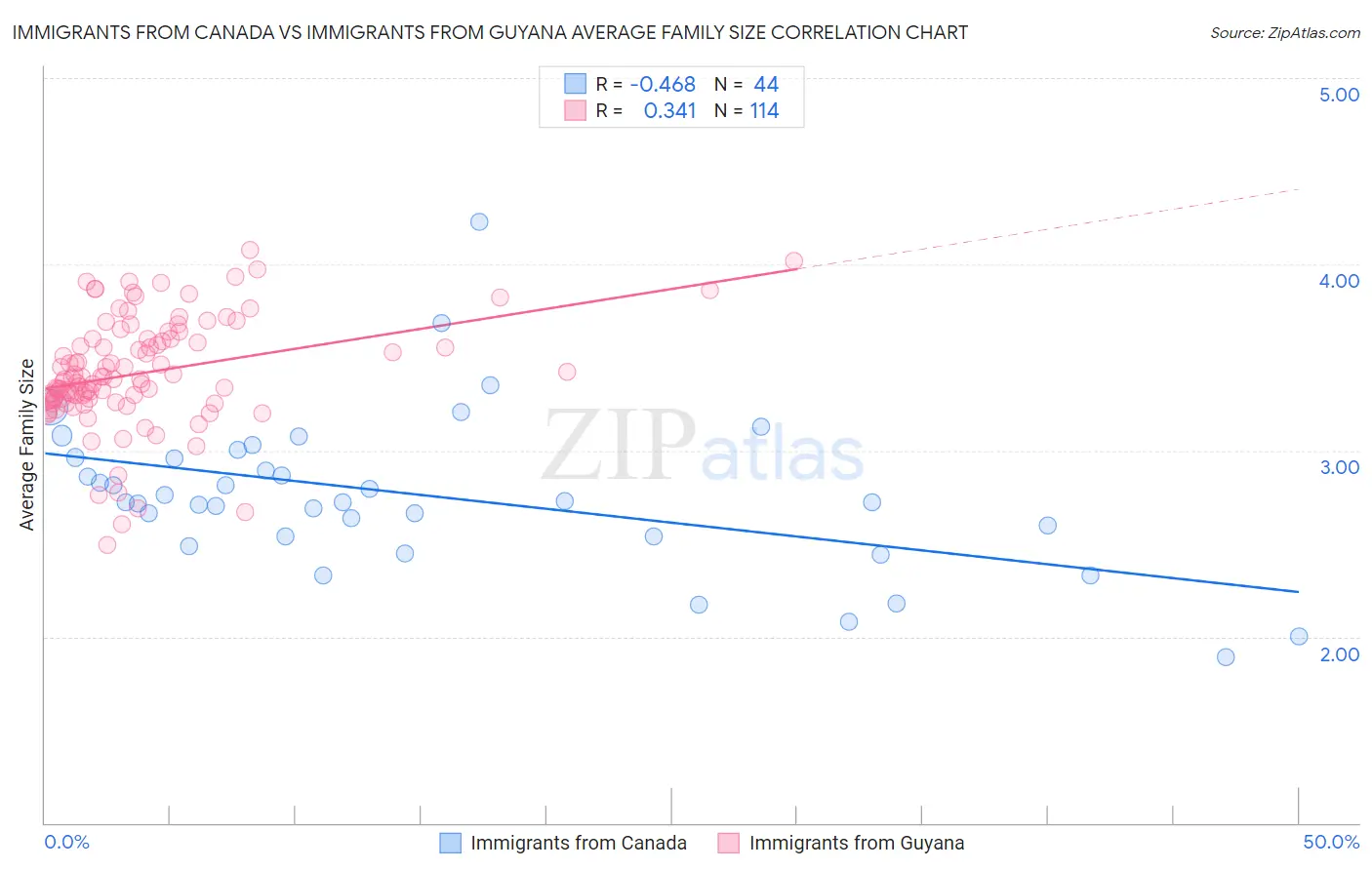 Immigrants from Canada vs Immigrants from Guyana Average Family Size