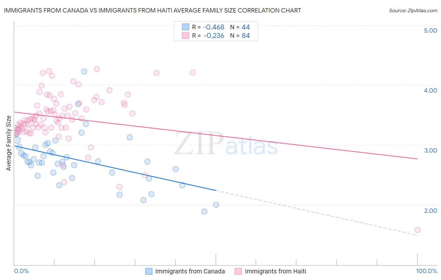 Immigrants from Canada vs Immigrants from Haiti Average Family Size