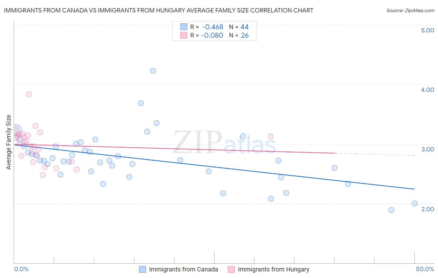 Immigrants from Canada vs Immigrants from Hungary Average Family Size