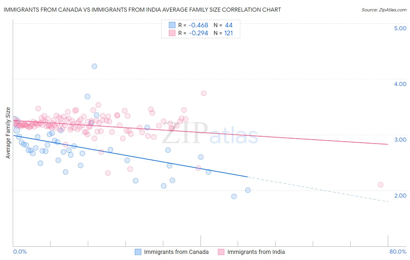 Immigrants from Canada vs Immigrants from India Average Family Size