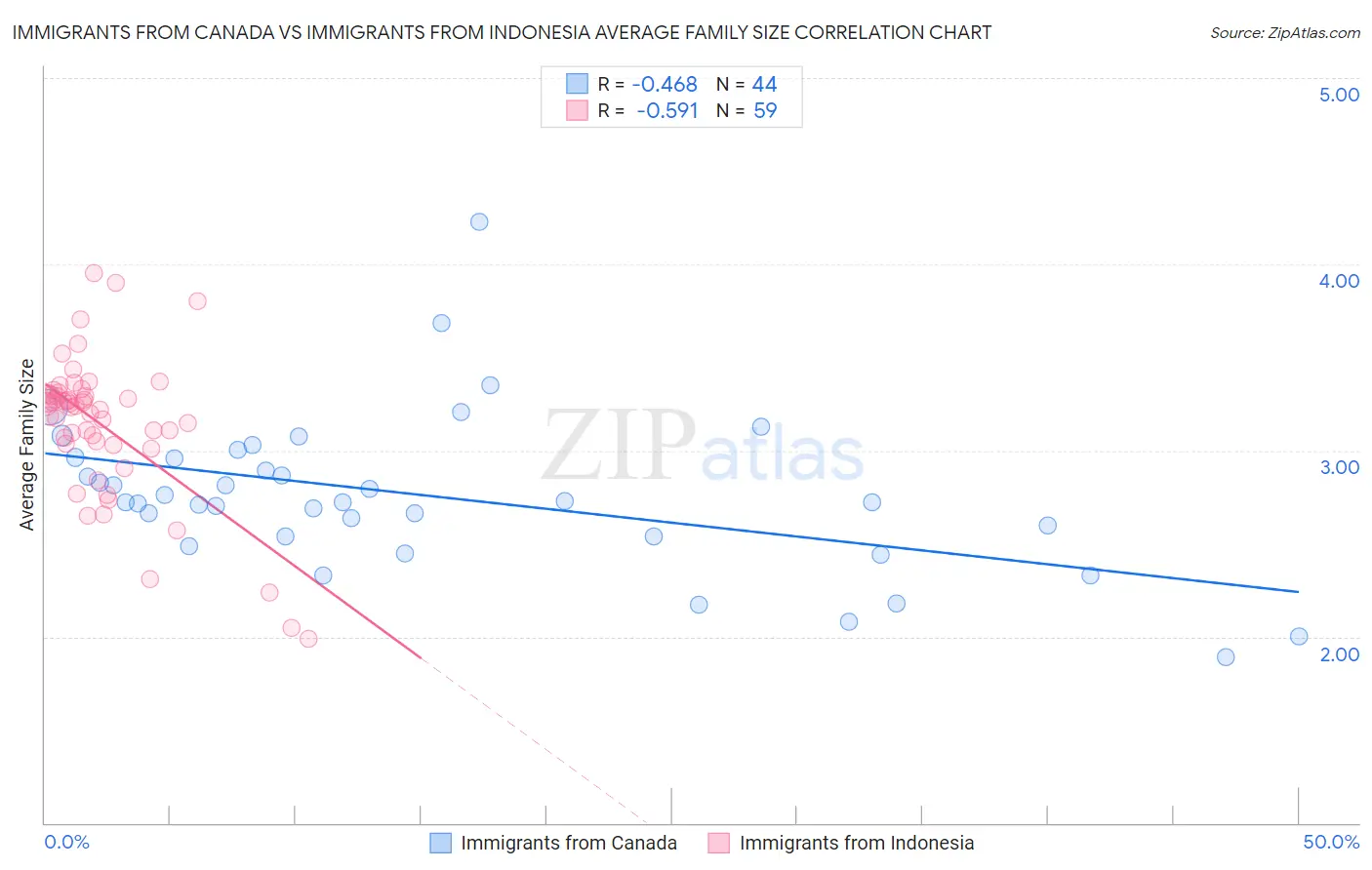 Immigrants from Canada vs Immigrants from Indonesia Average Family Size