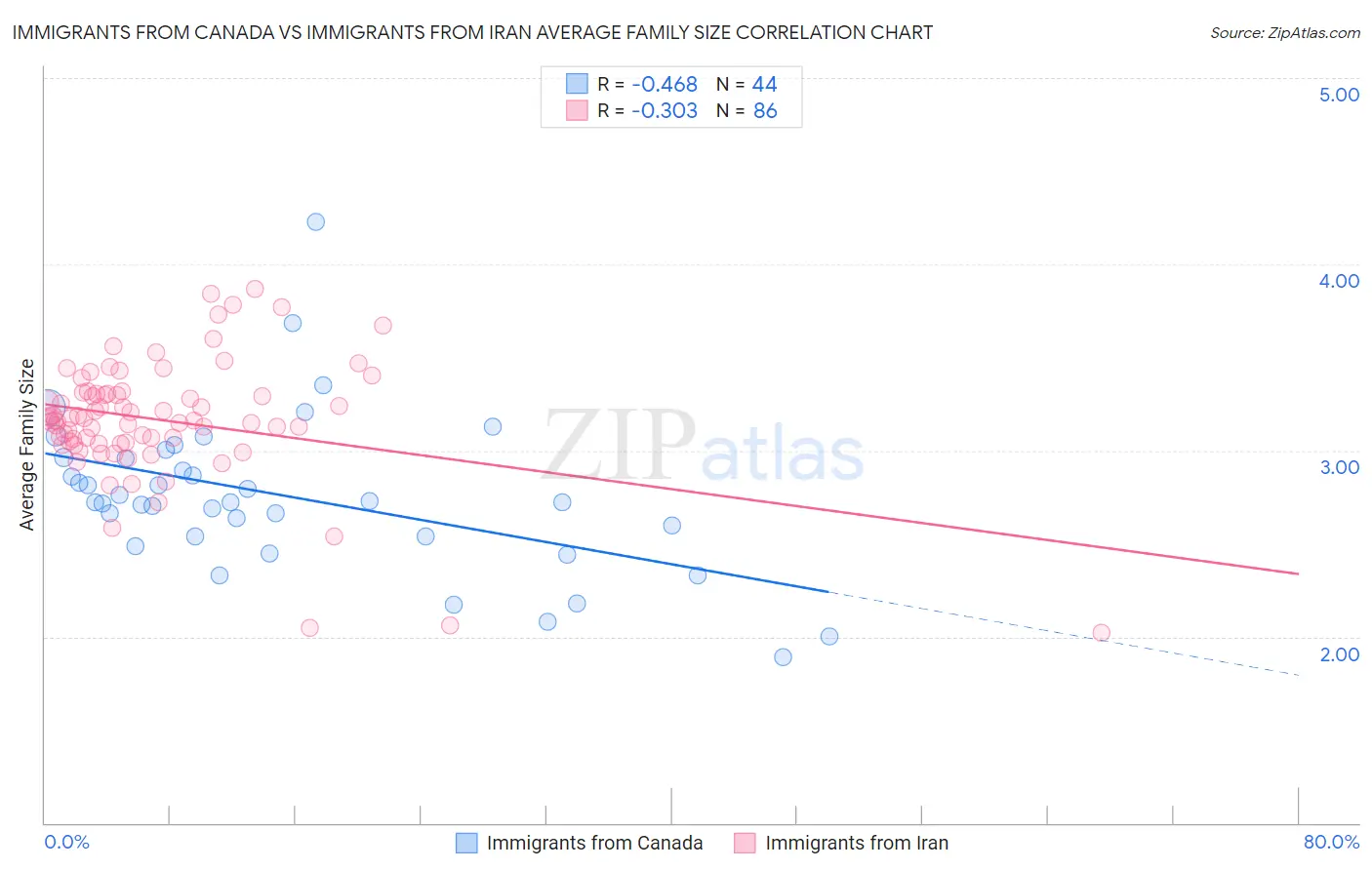 Immigrants from Canada vs Immigrants from Iran Average Family Size