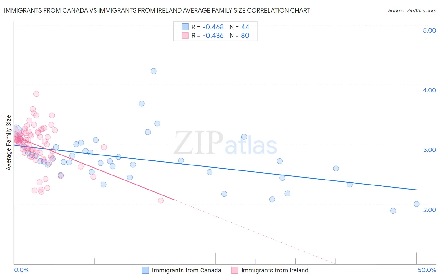 Immigrants from Canada vs Immigrants from Ireland Average Family Size