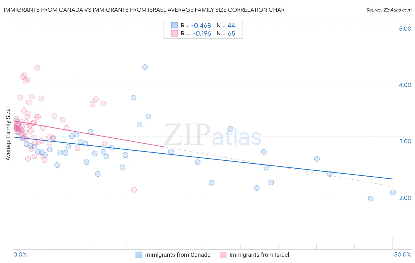 Immigrants from Canada vs Immigrants from Israel Average Family Size