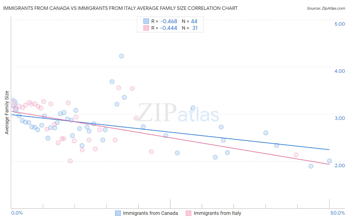 Immigrants from Canada vs Immigrants from Italy Average Family Size