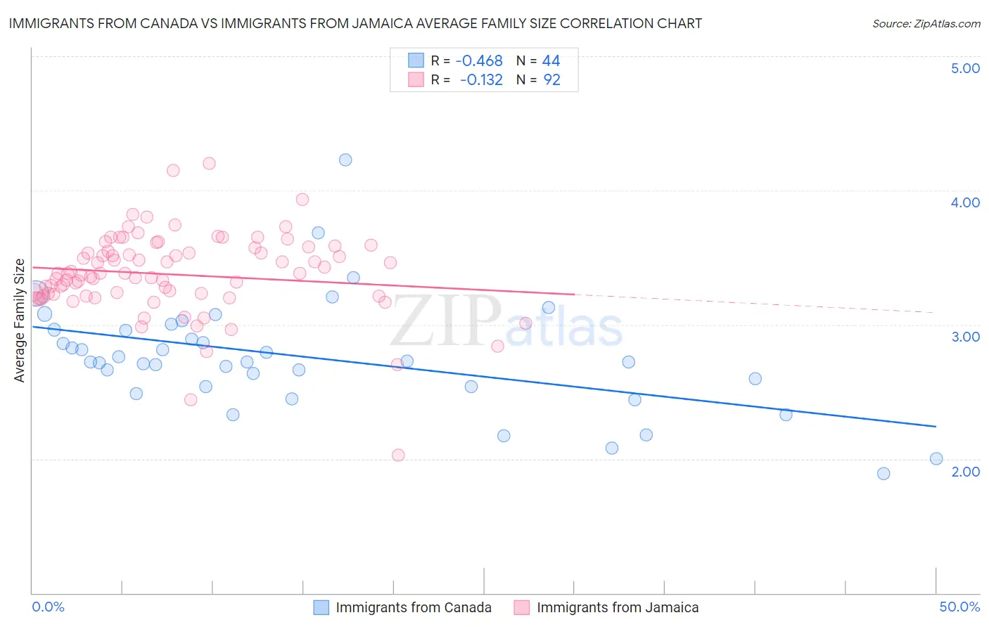 Immigrants from Canada vs Immigrants from Jamaica Average Family Size