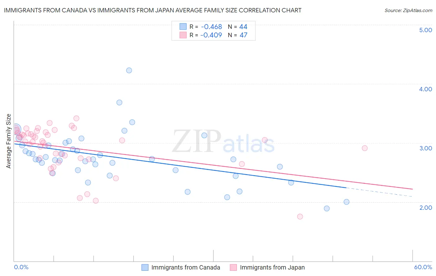 Immigrants from Canada vs Immigrants from Japan Average Family Size