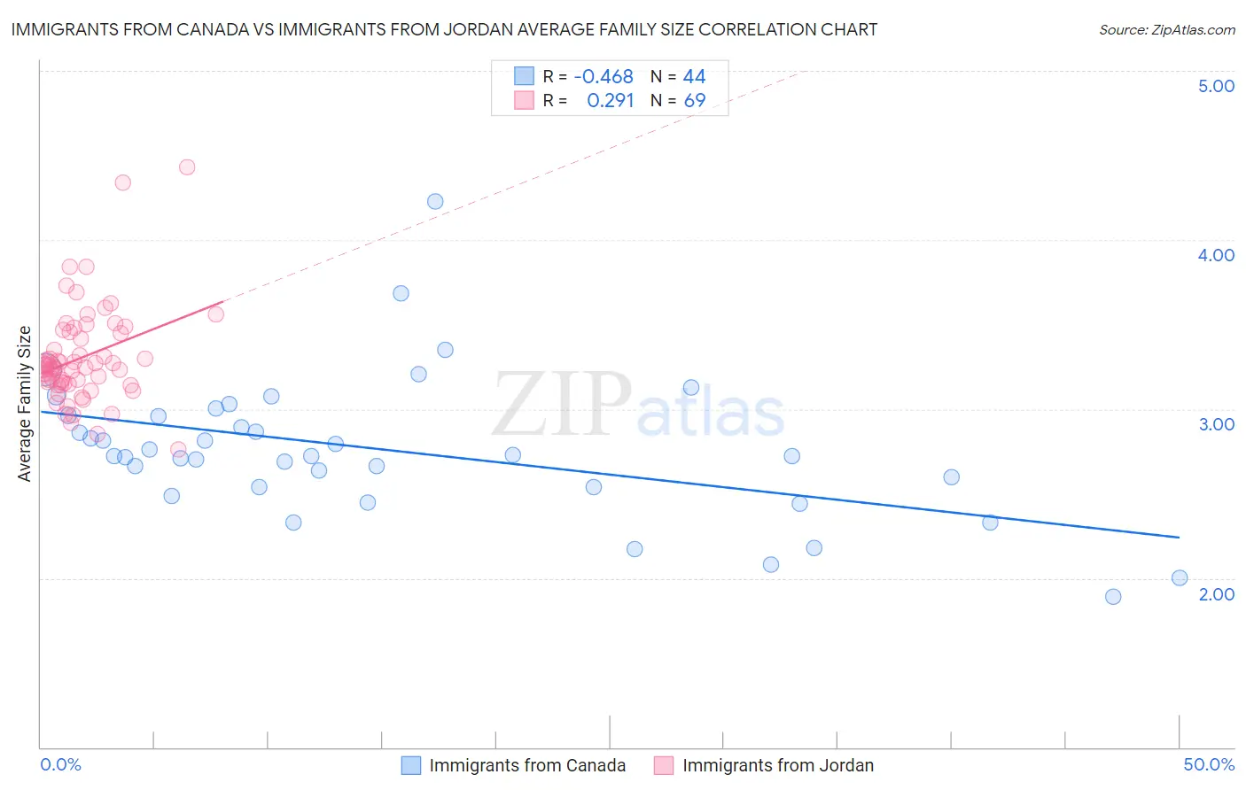 Immigrants from Canada vs Immigrants from Jordan Average Family Size