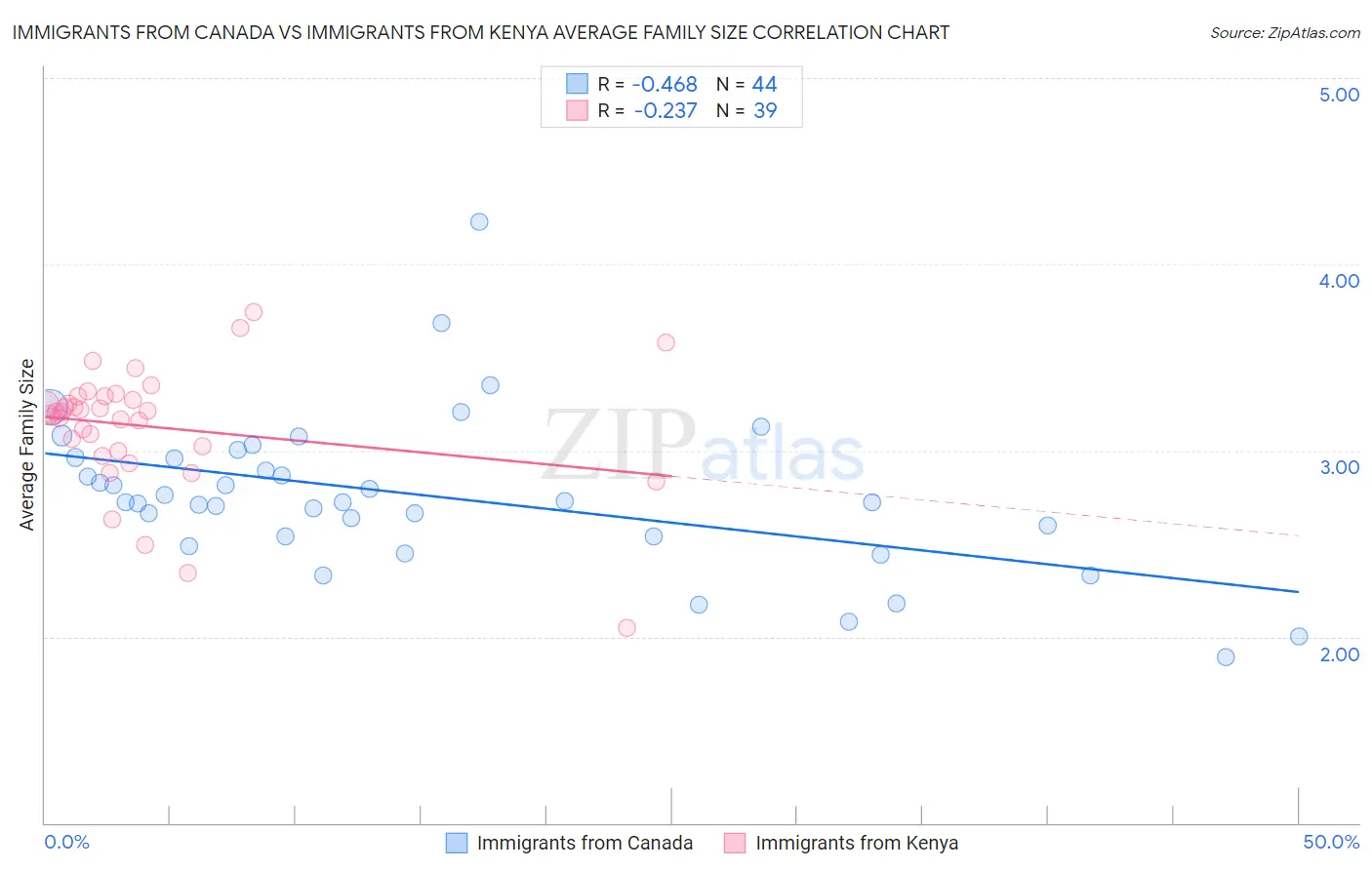 Immigrants from Canada vs Immigrants from Kenya Average Family Size