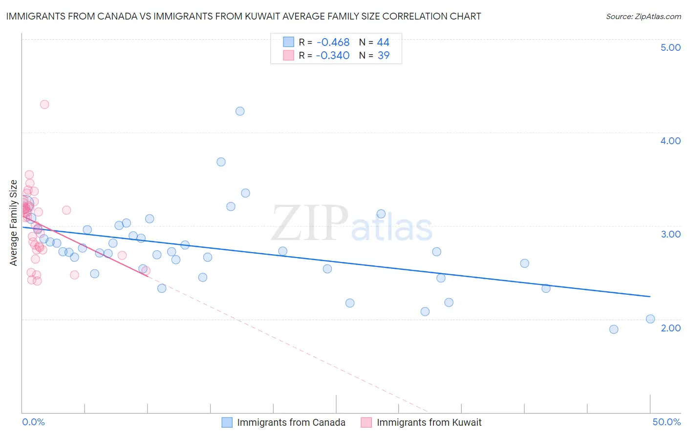 Immigrants from Canada vs Immigrants from Kuwait Average Family Size
