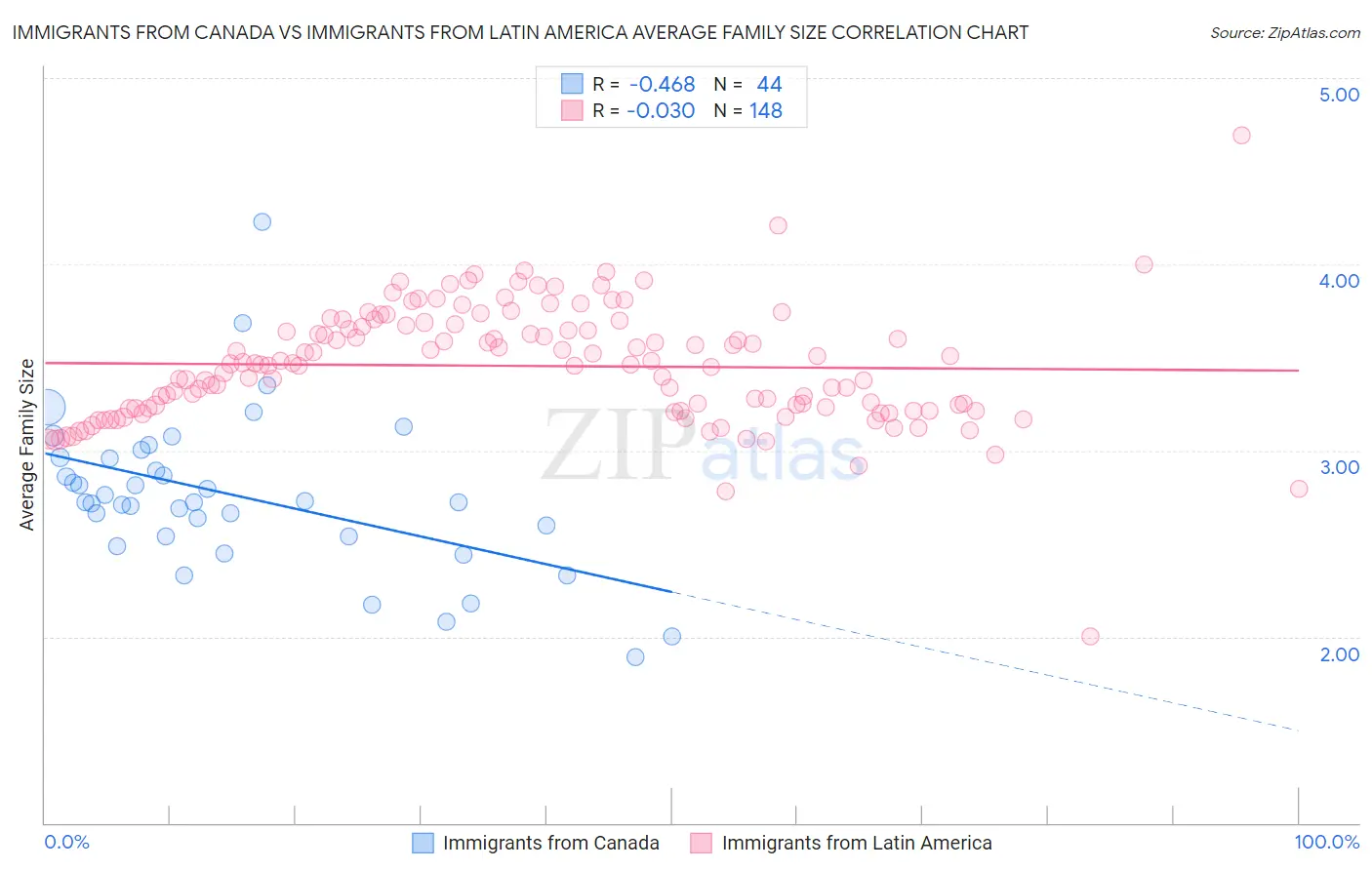 Immigrants from Canada vs Immigrants from Latin America Average Family Size