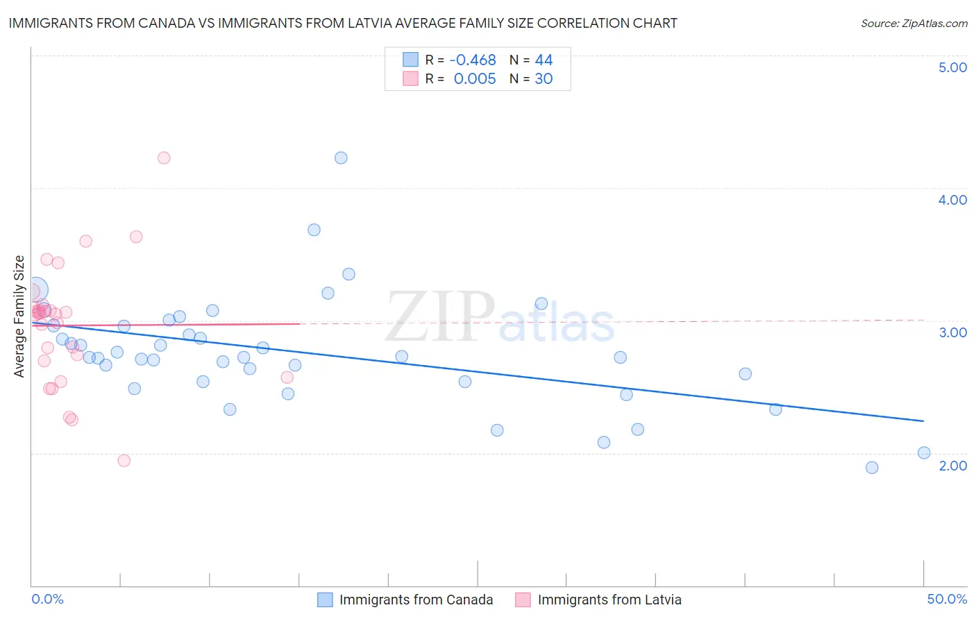 Immigrants from Canada vs Immigrants from Latvia Average Family Size