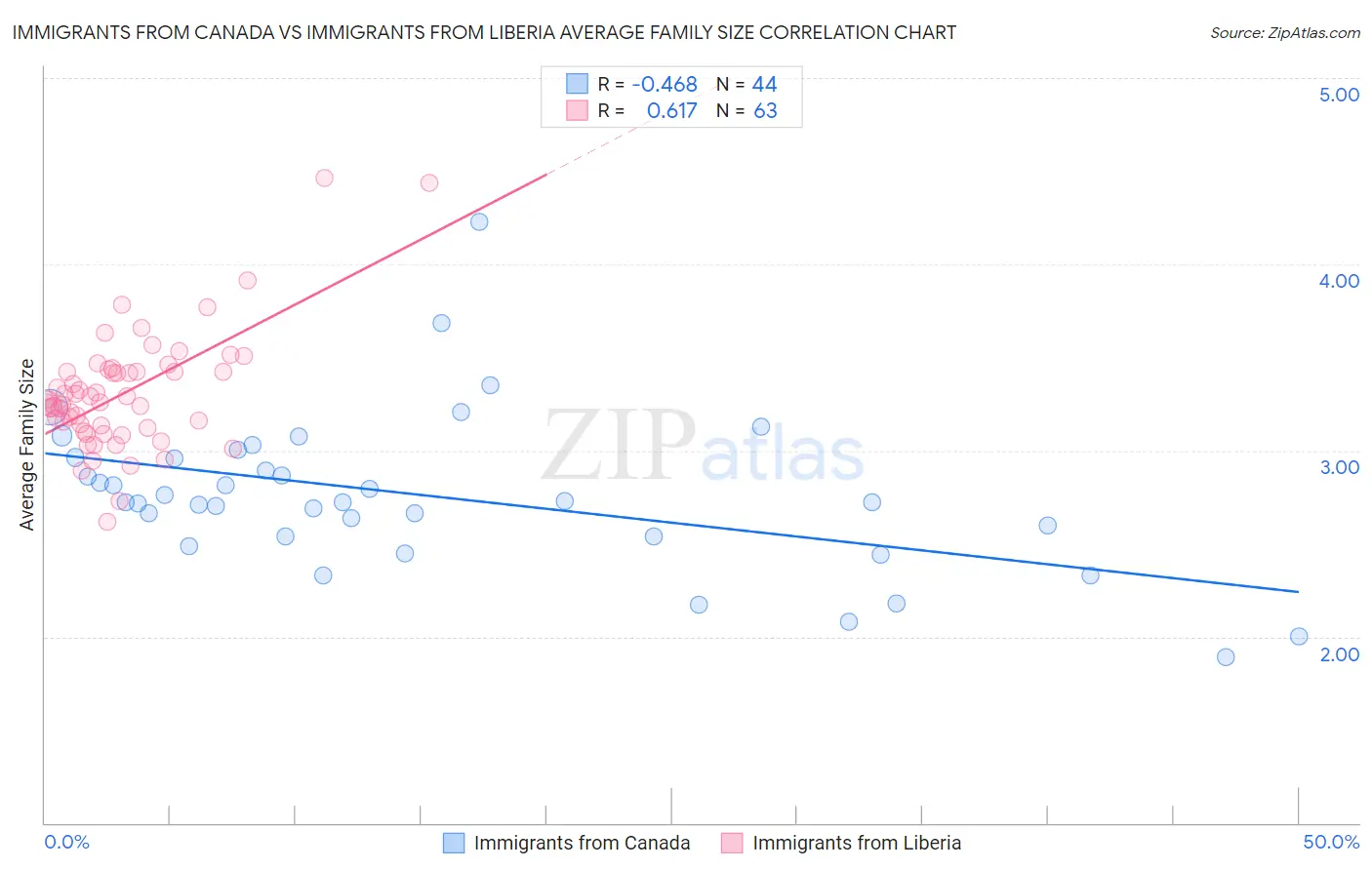 Immigrants from Canada vs Immigrants from Liberia Average Family Size