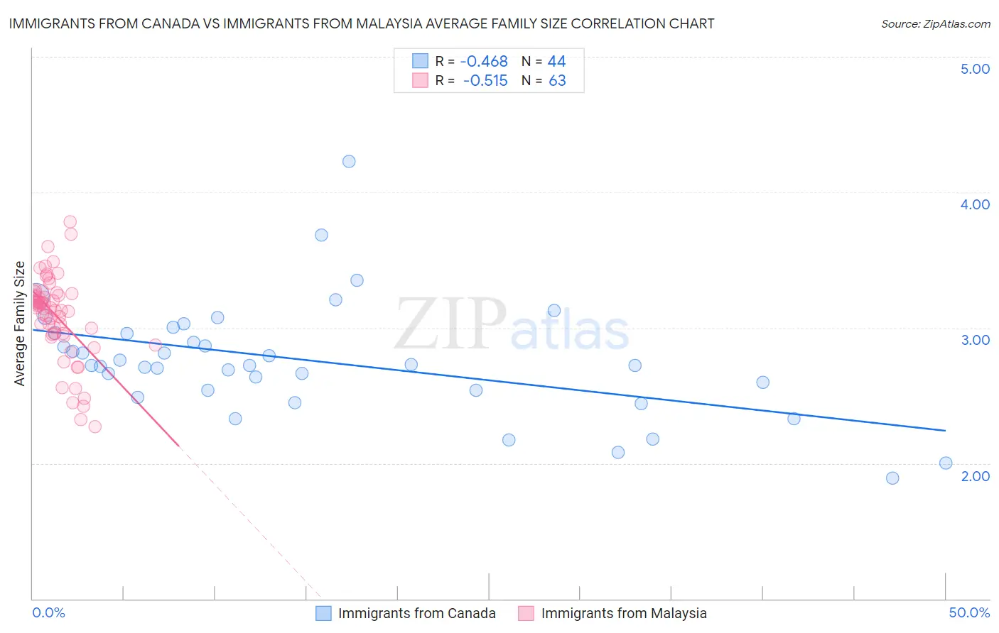 Immigrants from Canada vs Immigrants from Malaysia Average Family Size