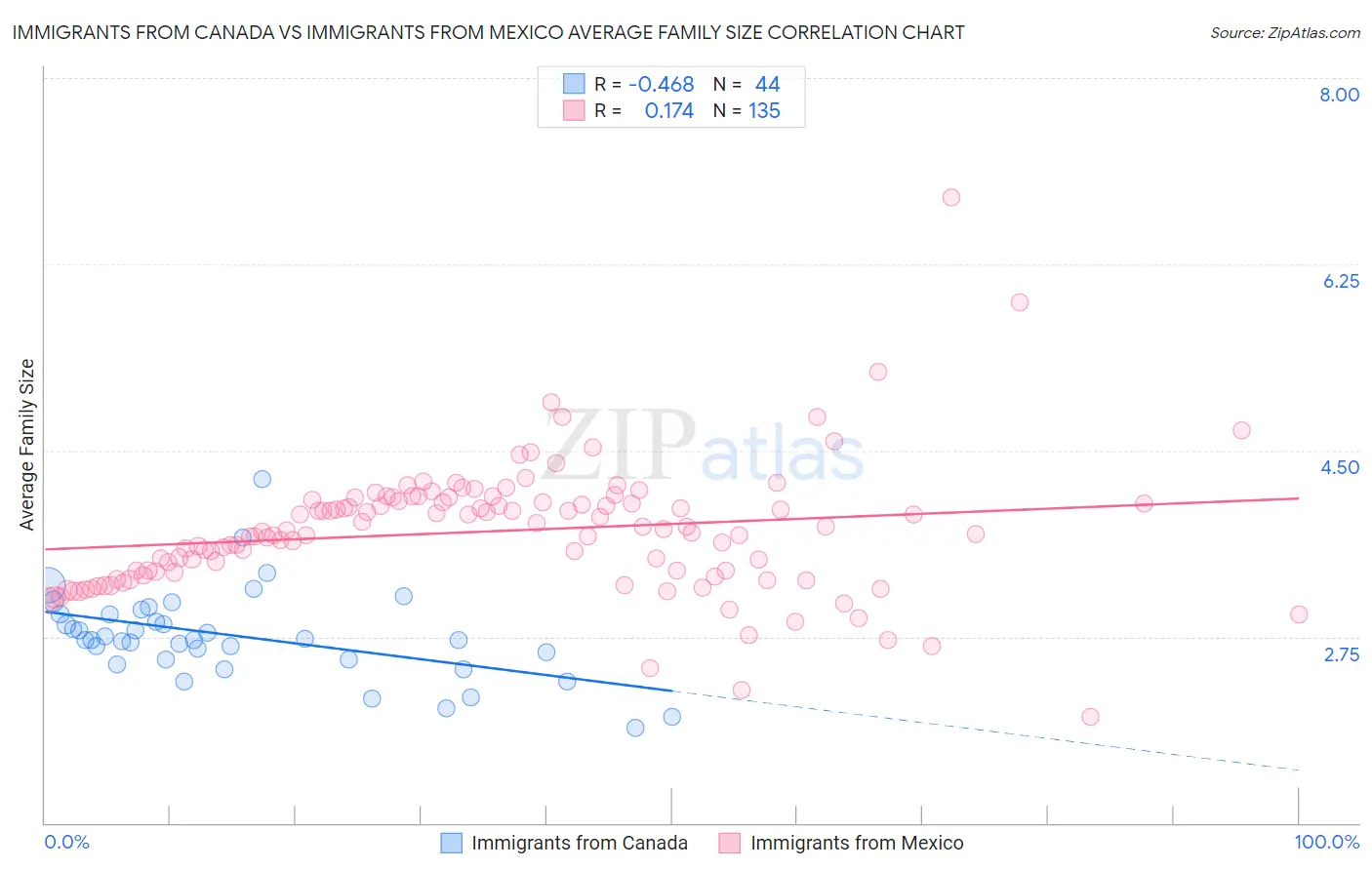 Immigrants from Canada vs Immigrants from Mexico Average Family Size