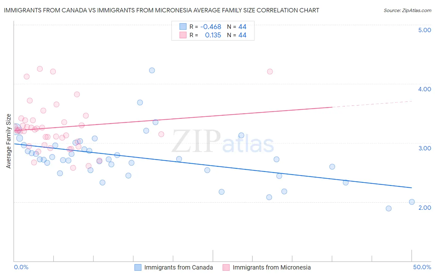 Immigrants from Canada vs Immigrants from Micronesia Average Family Size