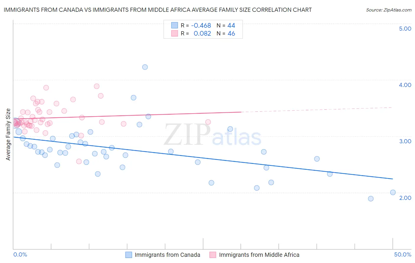 Immigrants from Canada vs Immigrants from Middle Africa Average Family Size