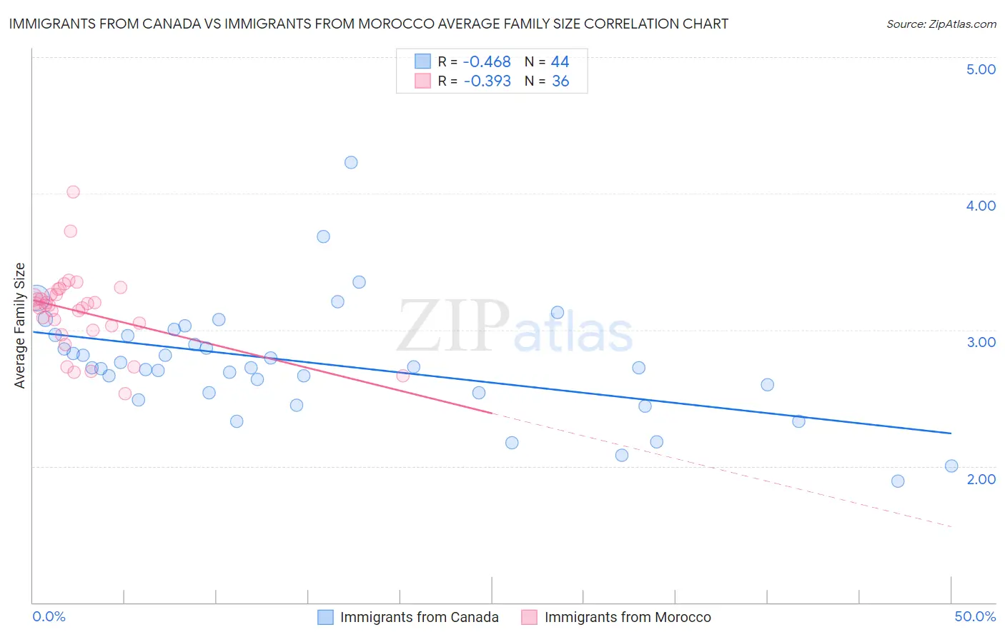 Immigrants from Canada vs Immigrants from Morocco Average Family Size