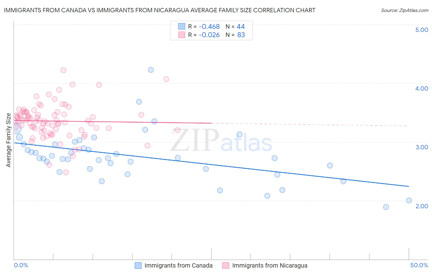 Immigrants from Canada vs Immigrants from Nicaragua Average Family Size