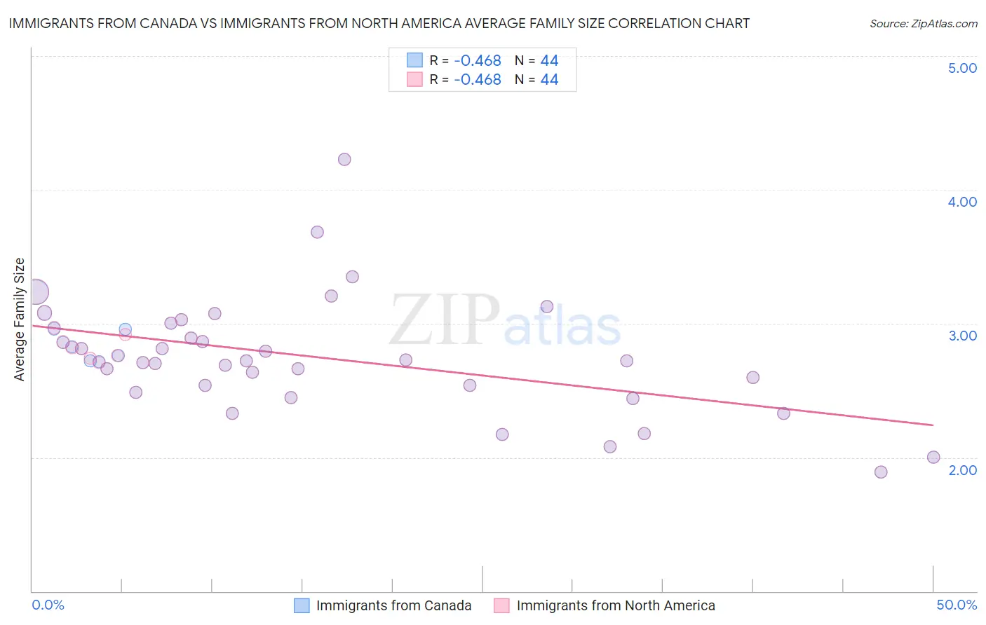 Immigrants from Canada vs Immigrants from North America Average Family Size