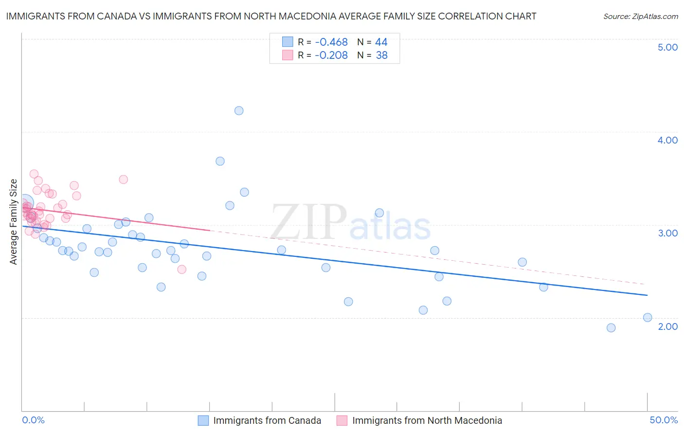 Immigrants from Canada vs Immigrants from North Macedonia Average Family Size
