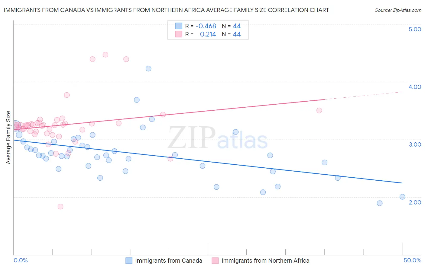 Immigrants from Canada vs Immigrants from Northern Africa Average Family Size