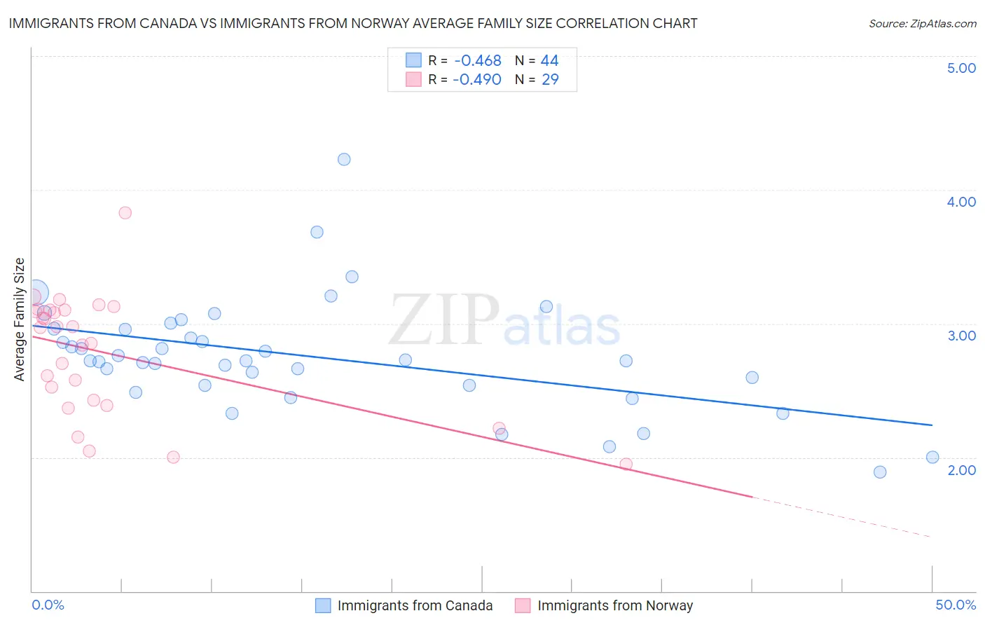 Immigrants from Canada vs Immigrants from Norway Average Family Size