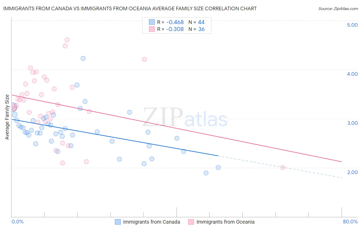 Immigrants from Canada vs Immigrants from Oceania Average Family Size
