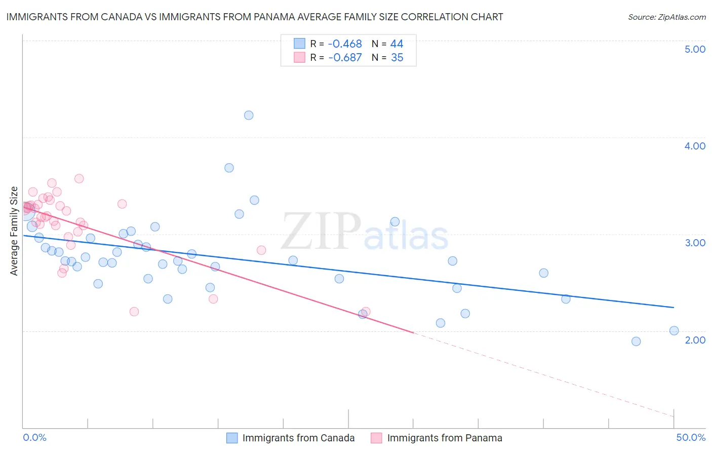 Immigrants from Canada vs Immigrants from Panama Average Family Size