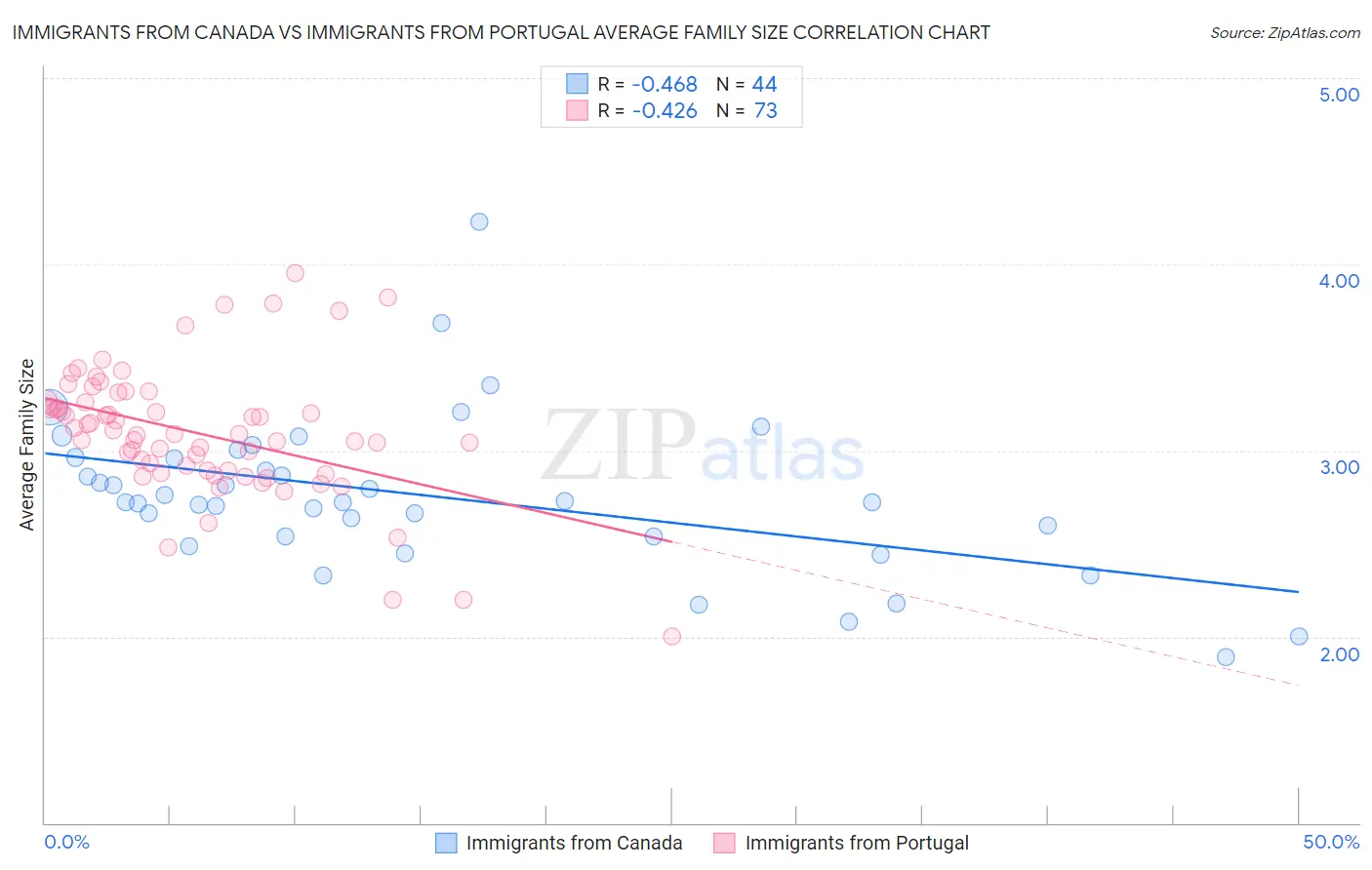 Immigrants from Canada vs Immigrants from Portugal Average Family Size