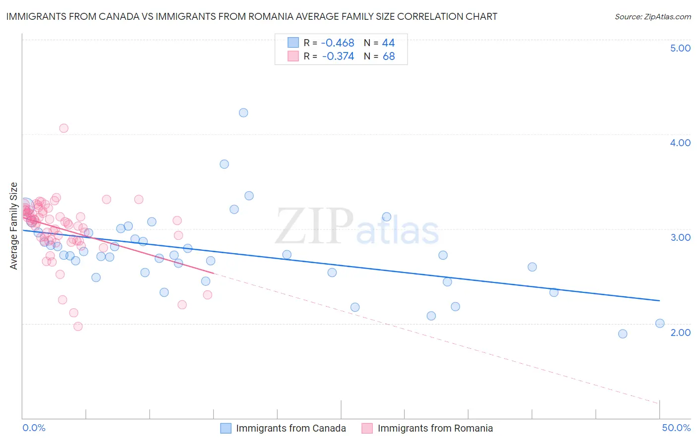 Immigrants from Canada vs Immigrants from Romania Average Family Size