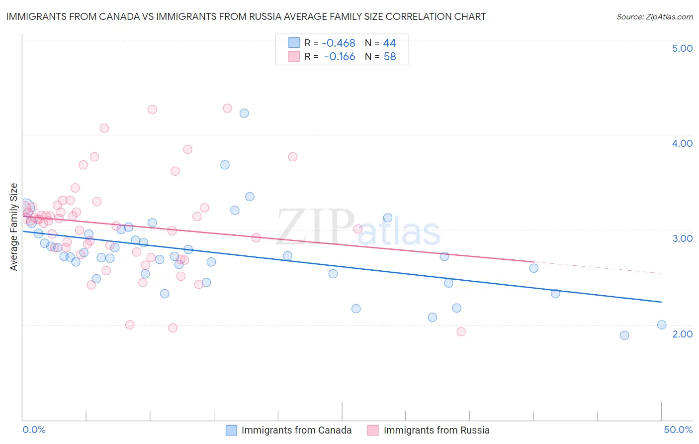 Immigrants from Canada vs Immigrants from Russia Average Family Size