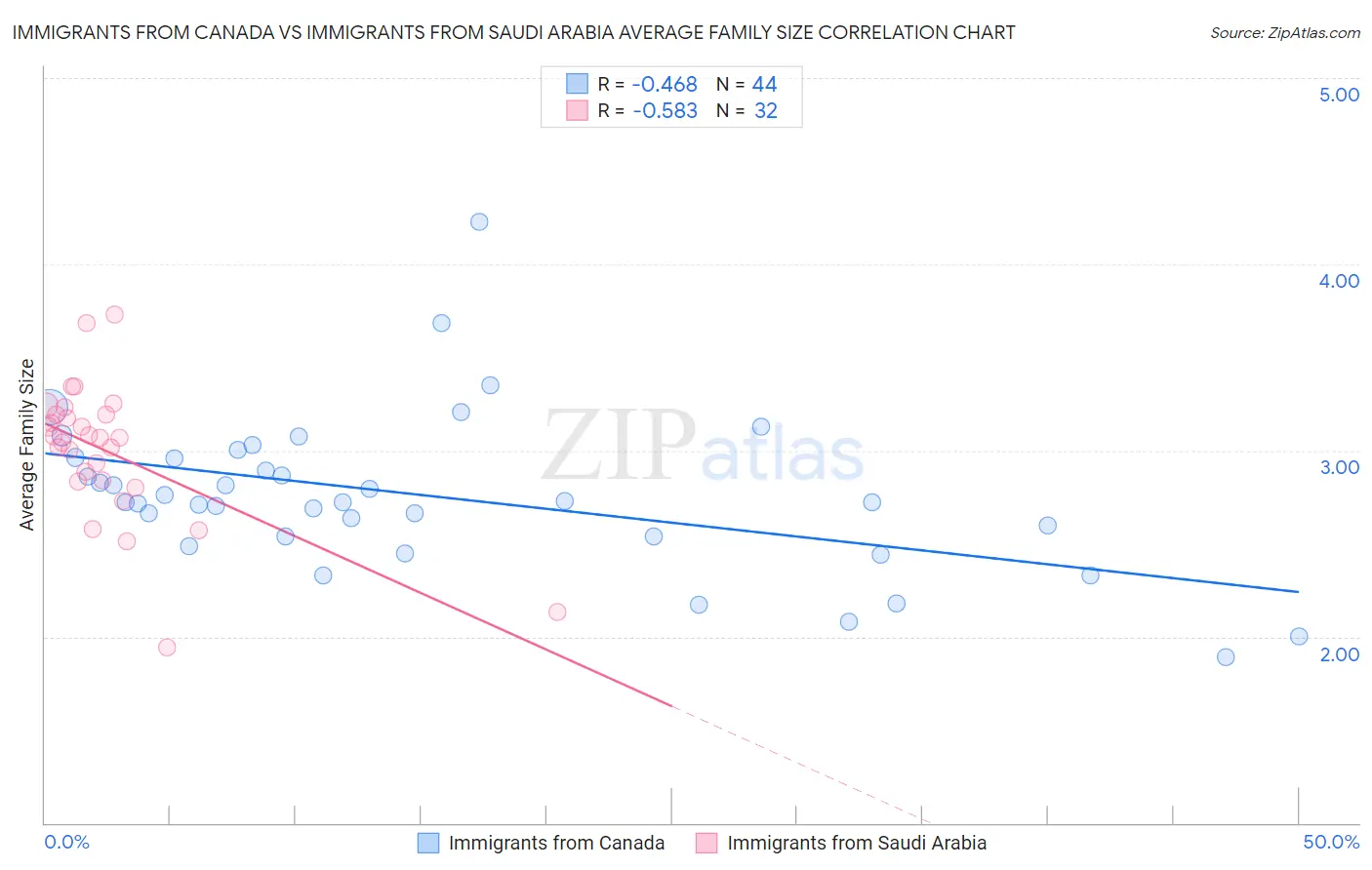 Immigrants from Canada vs Immigrants from Saudi Arabia Average Family Size