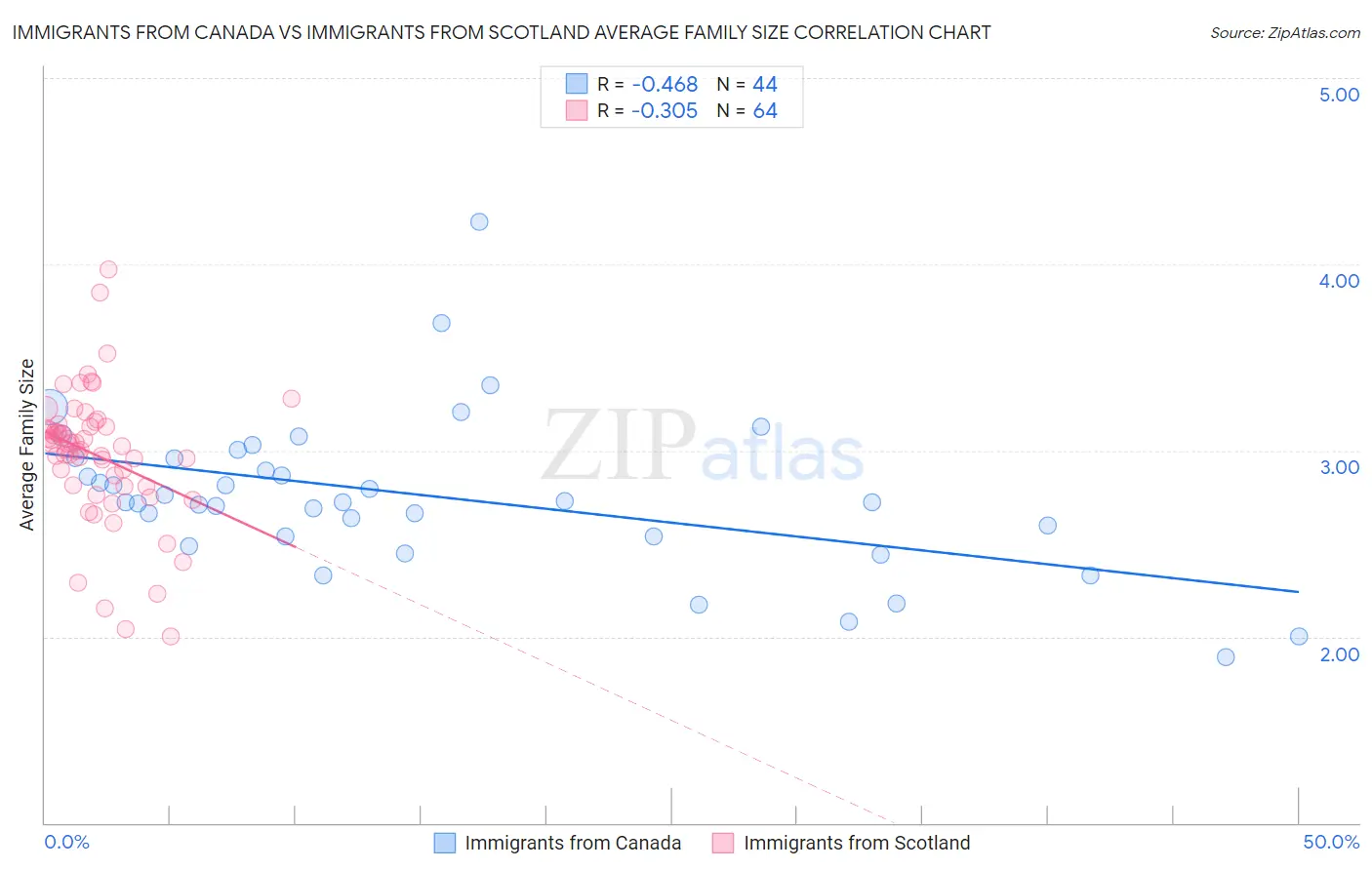 Immigrants from Canada vs Immigrants from Scotland Average Family Size